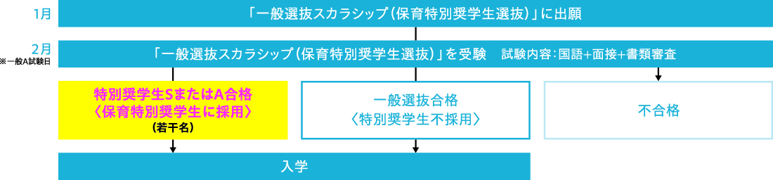 一般選抜スカラシップ（保育特別奨学生選抜）の選考方法